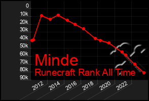 Total Graph of Minde