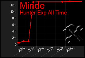 Total Graph of Minde