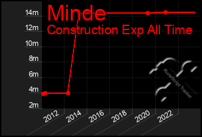 Total Graph of Minde