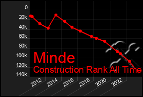 Total Graph of Minde