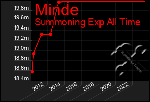 Total Graph of Minde