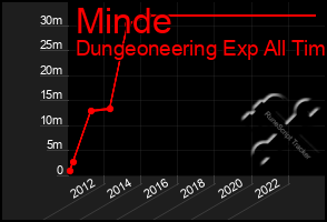 Total Graph of Minde