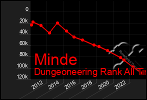 Total Graph of Minde