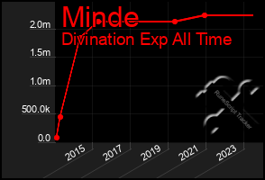 Total Graph of Minde