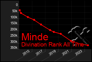 Total Graph of Minde