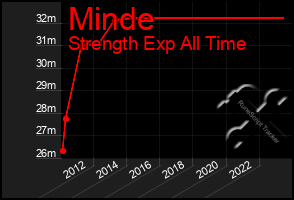 Total Graph of Minde