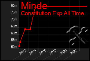 Total Graph of Minde