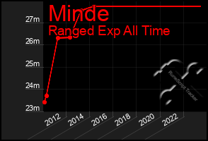 Total Graph of Minde