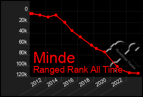 Total Graph of Minde