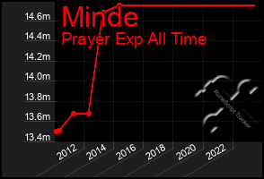 Total Graph of Minde