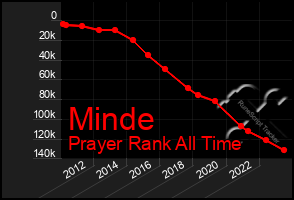 Total Graph of Minde