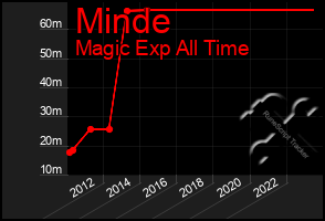 Total Graph of Minde