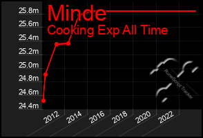 Total Graph of Minde