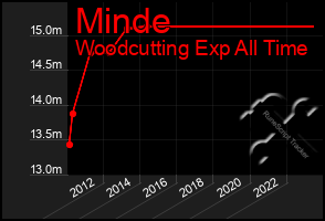 Total Graph of Minde