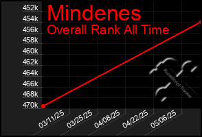 Total Graph of Mindenes