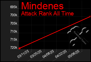 Total Graph of Mindenes