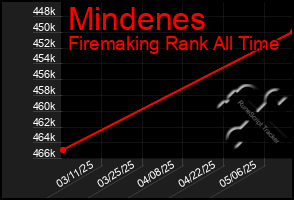 Total Graph of Mindenes