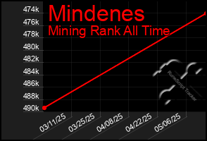 Total Graph of Mindenes