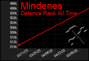 Total Graph of Mindenes