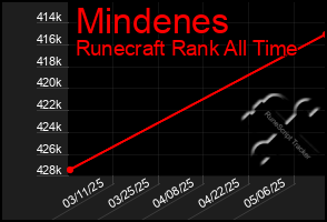 Total Graph of Mindenes