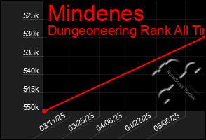 Total Graph of Mindenes