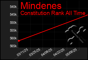 Total Graph of Mindenes