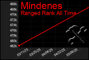 Total Graph of Mindenes