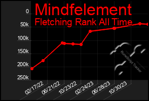 Total Graph of Mindfelement