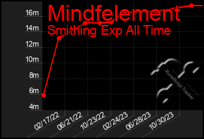 Total Graph of Mindfelement