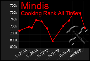 Total Graph of Mindis