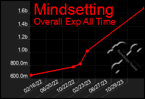 Total Graph of Mindsetting