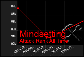 Total Graph of Mindsetting