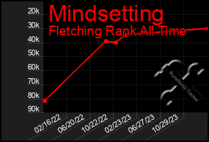 Total Graph of Mindsetting