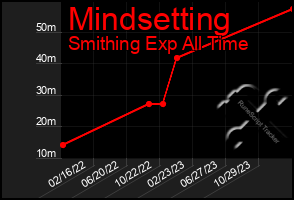 Total Graph of Mindsetting