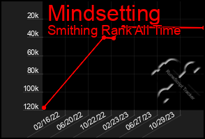 Total Graph of Mindsetting