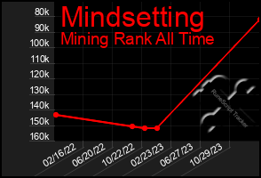 Total Graph of Mindsetting