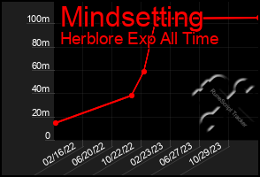 Total Graph of Mindsetting