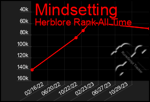 Total Graph of Mindsetting
