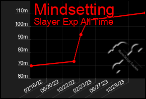 Total Graph of Mindsetting