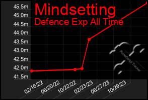 Total Graph of Mindsetting