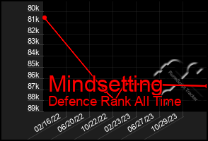Total Graph of Mindsetting