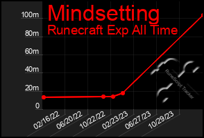 Total Graph of Mindsetting