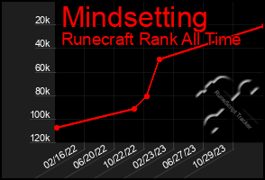 Total Graph of Mindsetting