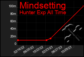 Total Graph of Mindsetting