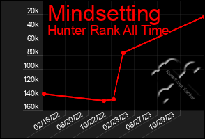 Total Graph of Mindsetting