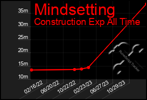 Total Graph of Mindsetting
