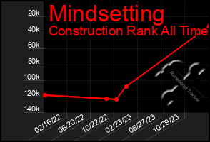 Total Graph of Mindsetting