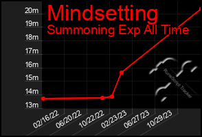 Total Graph of Mindsetting