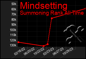 Total Graph of Mindsetting