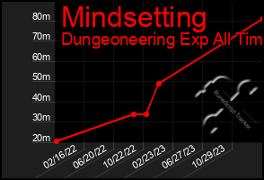 Total Graph of Mindsetting